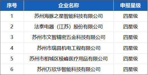 喜報！蘇州冠科工業(yè)入選省三星級上云企業(yè)