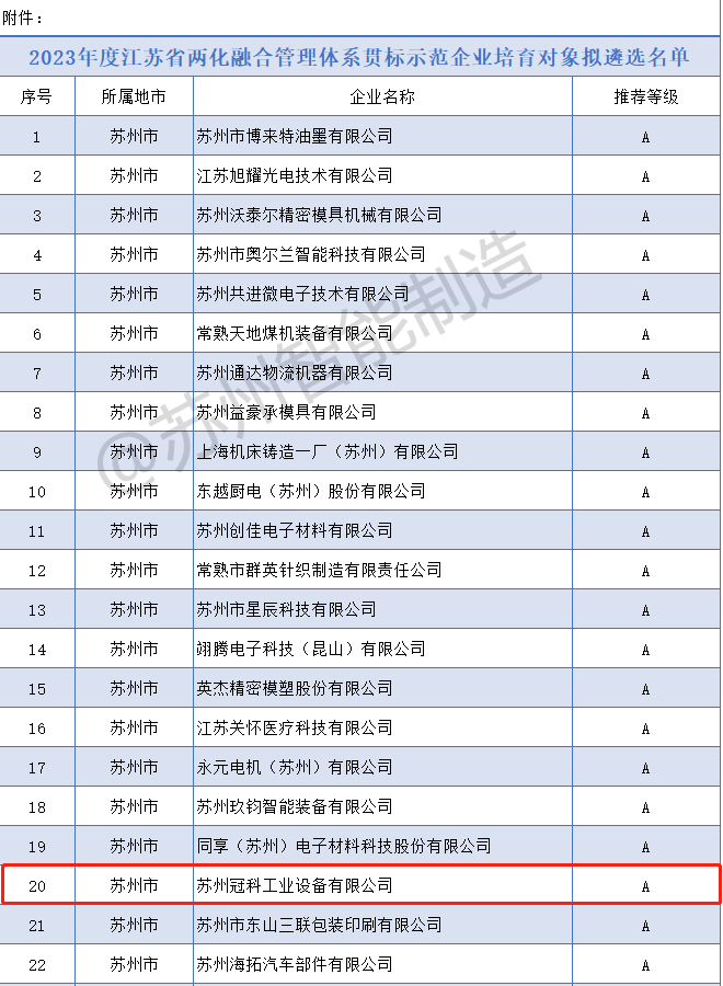 喜報！冠科集團(tuán)入選2023年度省兩化融合管理體系貫標(biāo)示范企業(yè)培育對象擬遴選名單